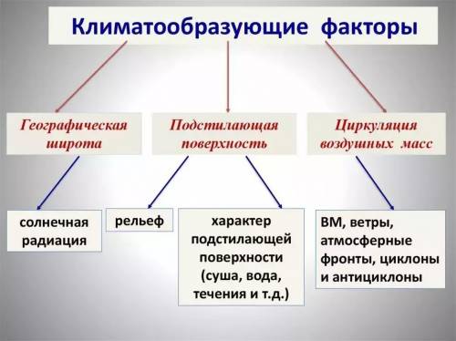 15 ! нужно составить список климатообразующих факторов