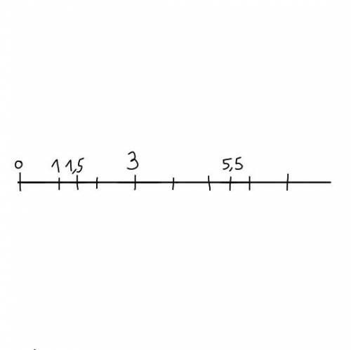 Отметьте на координатном луче точки a(3) b (1,5) d(5,5).на сколько единиц они отдалены от начала коо
