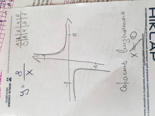 Постройте график функции y=8/x и опишите ее свойства