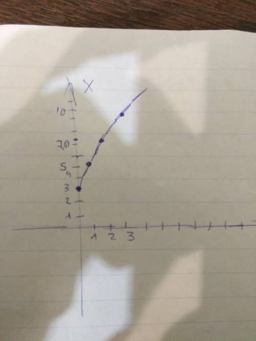 Уравнение движения тела имеет вид: x=3+2t+0,1t^2 постройте график скорости.