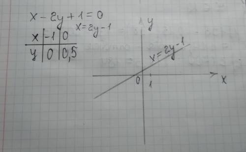 X-2y+1=0 построить график функции с таблицей!