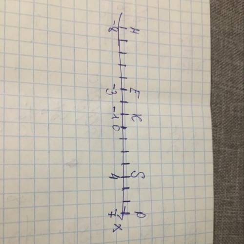 Отметьте на координатной прямой точкиe(-3) s(4) k(-1) h(-8) p(7)