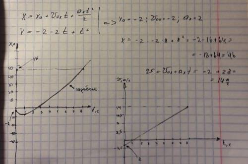 Дано уравнение движения тела: х=-2-2t+t^2. построить (и решить) график x(t) и v(t).