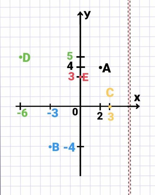 На координатной плоскости отметить точки a ( 2; 4 ), b ( -3; -4), c (3; 0), d (-6; 5 ), e (0; 3 )