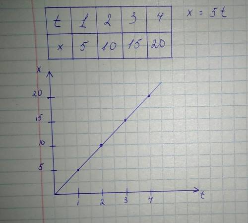 Уравнение материальной точки имеет вид x=5t постройте график