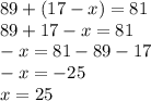 89 +(17 - x) = 81 \\ 89 + 17 - x = 81 \\ - x = 81 - 89 - 17 \\ - x = - 25 \\ x = 25