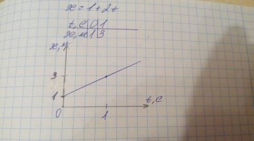 Уравнение равномерного движения тела х=1+2t. заполните таблицу и постройте график скорости движения