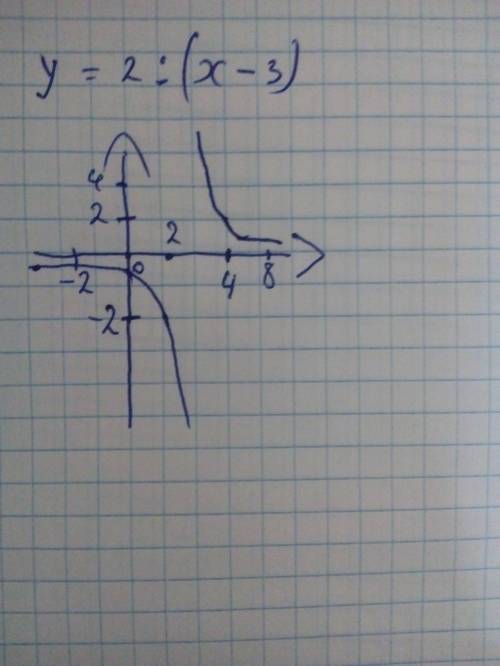 Как построить график функции y=2/(x-3)