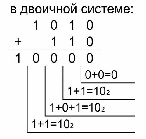 Чему равен результат сложния чисел 110(2)и12(8)