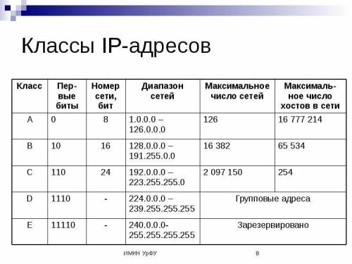 Ккакому классу сети относился бы ip-адрес 130.131.132.133 при классовой адресации (действовала до 19