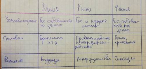 Заполните сравнительную таблицу. выделите общие черты и различия развития индии, китая, японии. ( )