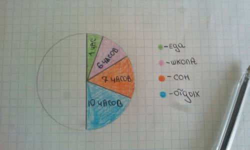 Составить круговую диаграмму (режим дня) сон - 7 часов школа - 6 часов еда - 1 час отдых - 10 часов