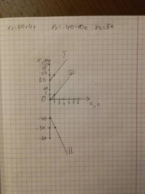 Х1=50+4t x2=-40-10t x3=5t как движется и график