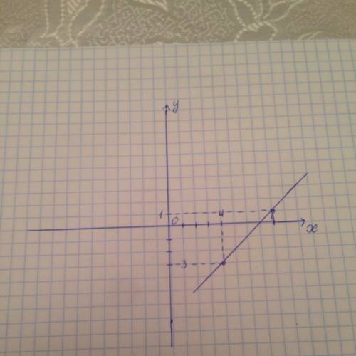 На осях координат найдите точки, равноудаленные от концов отрезка ab, если a (4; -3) и b (8; 1)