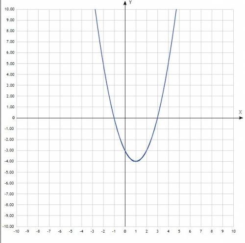 Дана функция y=x^2-2x-3 а) укажите направление ветвей параболы б) найдите абсциссу вершины параболы