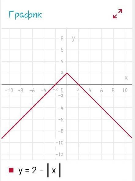 Постройте график функции: а) у=2-|х| б) у=|3х+3|