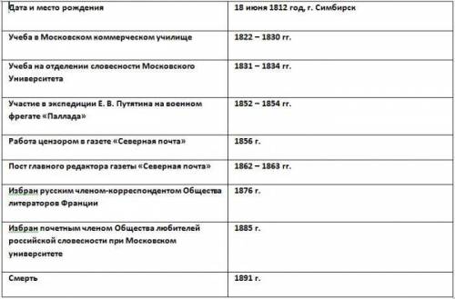 Хронологическая таблица творчества гончарова