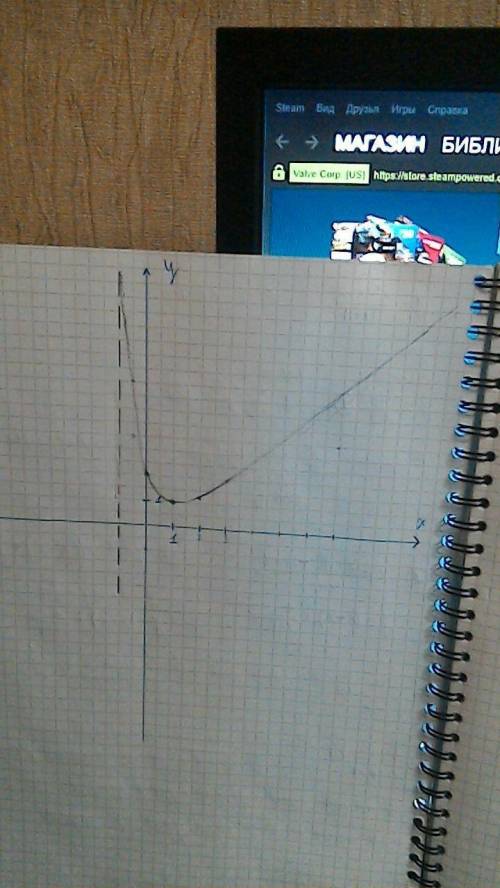 Постройте график функции y=(x²-x+2)÷|x+1| с объяснением