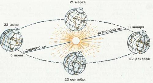 По рисунку объясните свойства планеты земля. (а) вид движения земли: [1] (b) влияние наклона оси зем