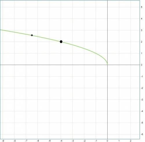 При каких значениях х имеет смысл выражение √-х? постройте график функции у=√-х покажите на графике