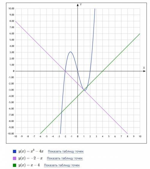 Выпишите уравнение касательной к графику функции, проходящейчерез точку с абсциссой х₀=1; х₀=-2; х₀=