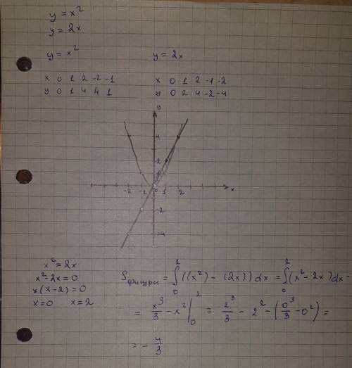 Вычислите (предварительно сделав рисунок) площадь фигуры ограниченной линиями y=x^2, y=2х (желательн