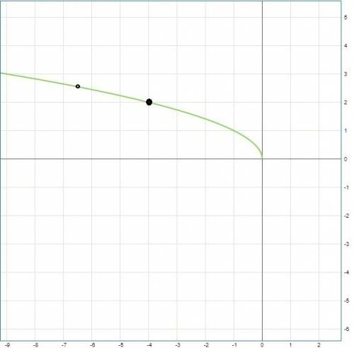 1) постройте график функции у=корень-х 2) покажите на графике значения х при у=2; 2,5. запишите приб