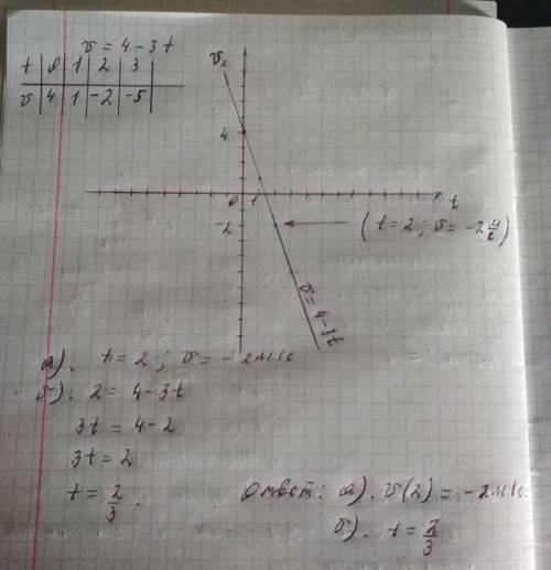 Дано уравнение равноускоренного движения тела: v=4-3t. построить график скорости равноускоренного дв