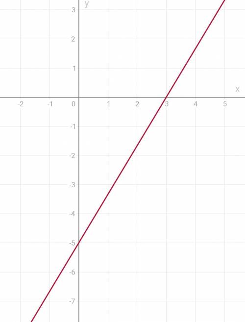 Які координати точки перетину прямої 5х-3у=15 з віссю абцис?