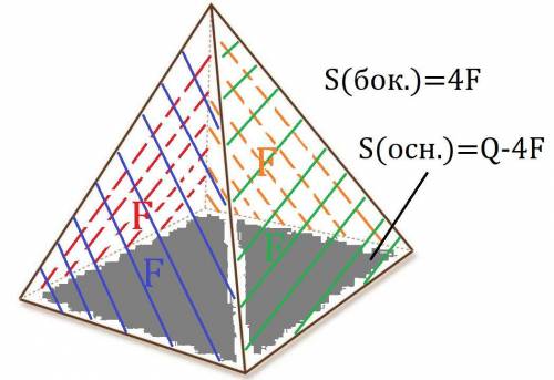 Площадь полной поверхности правильной четырехугольной пирамиды равна q ,площадь одной боковой грани