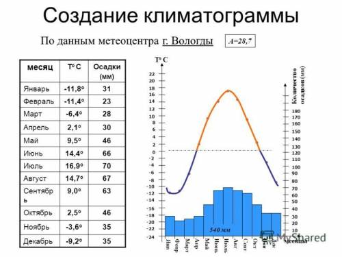 Научите заполнять климатограммы на основе примеров