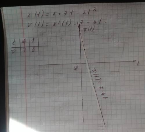 Уравнение зависимости координаты тела от времени имеет вид х=5+7t-2t^2 начертить график зависимости