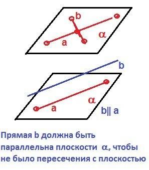 Опишите каждое из следующего на картинке: 1) а и b проходят через точку a в альфа-плоскости; 2) a со