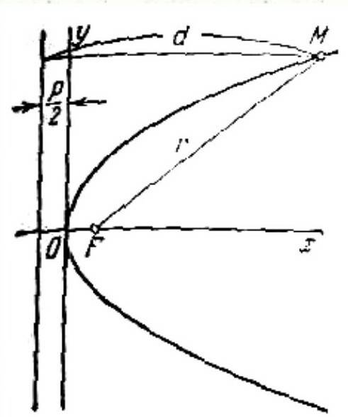 Составить уравнение параболы, симметричной относительно оси ох, если фокус располагается в точке f(-