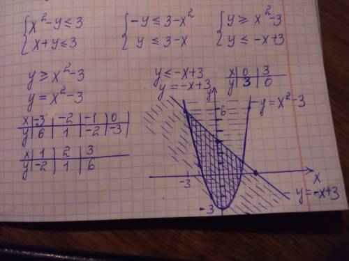 Решить графически систему неравенств. х^2 - у меньше либо равно 3 х + у меньше либо равно 3