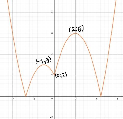 Постройте графики функции y=lx2-3lxl-x-2l и y=a,найти все значения a при которых прямая имеет нечетн