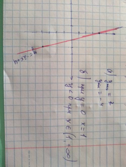 Постройте график функции y=-2x+4. с графика найдите а) наибольшее и наименьшее значение функции на о