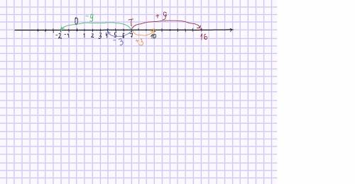 Начертите координатный луч и обозначьте на нём точку, удалённую от точки т(7) на: 1)девять единичных