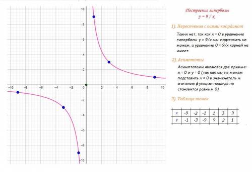 30 ! постройте график функции y=9/x. найдите: а) значение функции, соответствующее значение аргумент