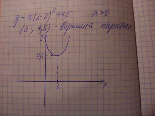 Изобразите схематически график функции у=а(х-2)2+4,5 если а > 0