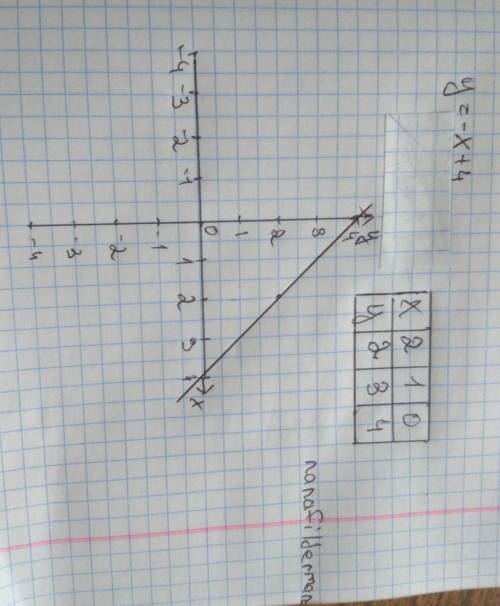 Построить таблицу и график по это функции -x+4