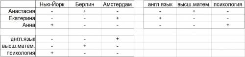 ⦁три сестры, анастасия, екатерина и анна, различные предметы в колледжах нью-йорка, берлина и . анас