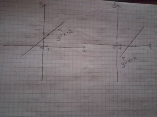 Как построить график линейной функции у=х+2, у=х-3