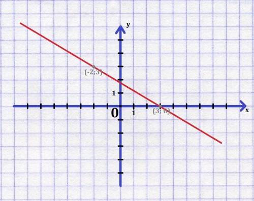 Постройте график функции y = 1,8 - 0,6x принадлежит ли графику этой функции точки : а (-2; 5), в (-5