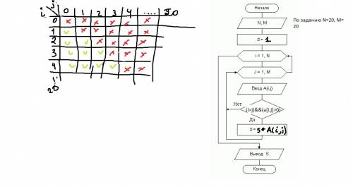 Дана матрица с (20,20). посчитать произведение положительных элементов, находящихся ниже главной диа