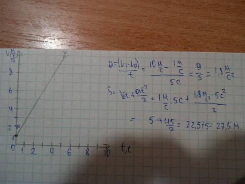 Постройте график зависимости u от t для тела,имеющего начальную скорость u=1м/с и за время 5 с дости