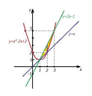 Вычислить площадь фигуры, ограниченной линиями y=x^(2)-2x+2, y=x, y=2x-1. сделать чертёж.