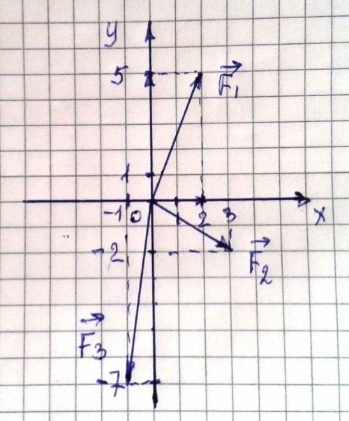 Постройте в тетради векторы сил, если известны их проекции на координаты оси x и y,соответственно: 2