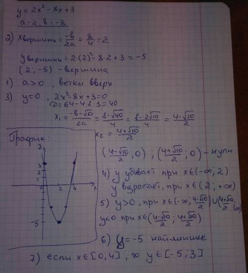 Построить график функции 2х^2-8х+3 1.направление ветвей 2.коордитнаты вершины параболы 3. нули функц