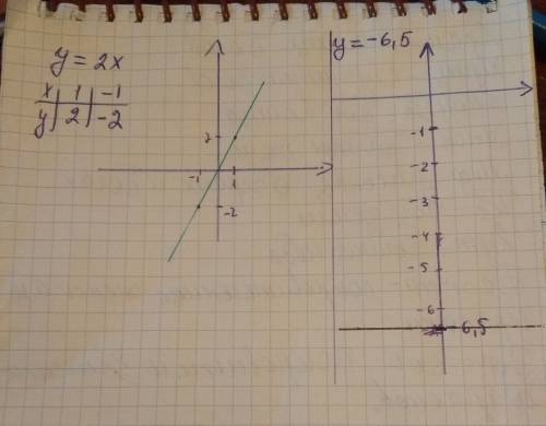 Построить графики функций 1)y=-x 3 2)y=2x 3 3) y=-6,5